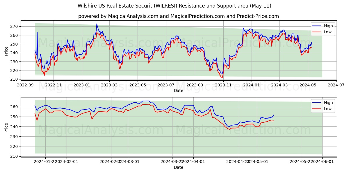 Wilshire US Real Estate Securit (WILRESI) price movement in the coming days